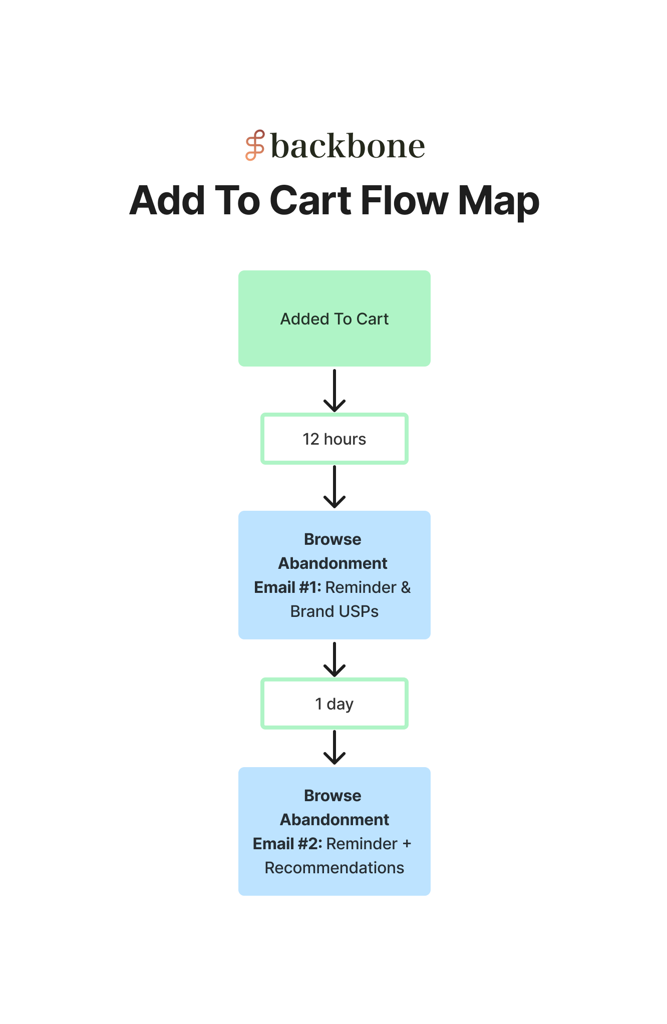 Add to Cart Flow