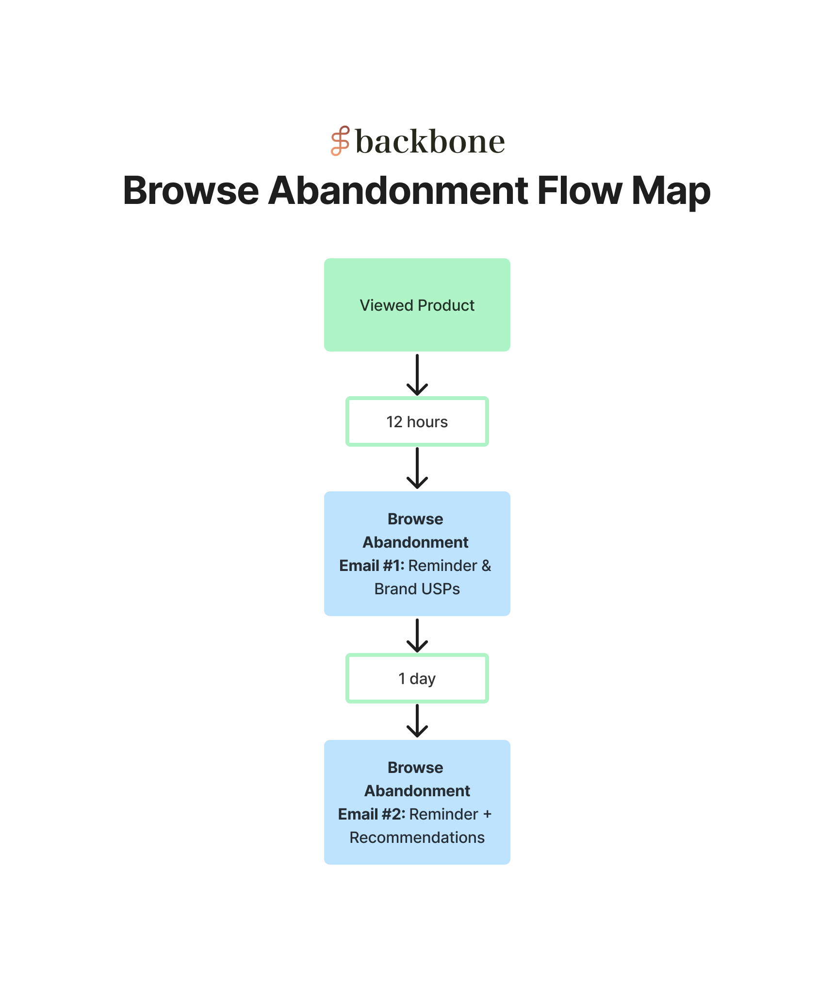 Browse Abandonment Flow