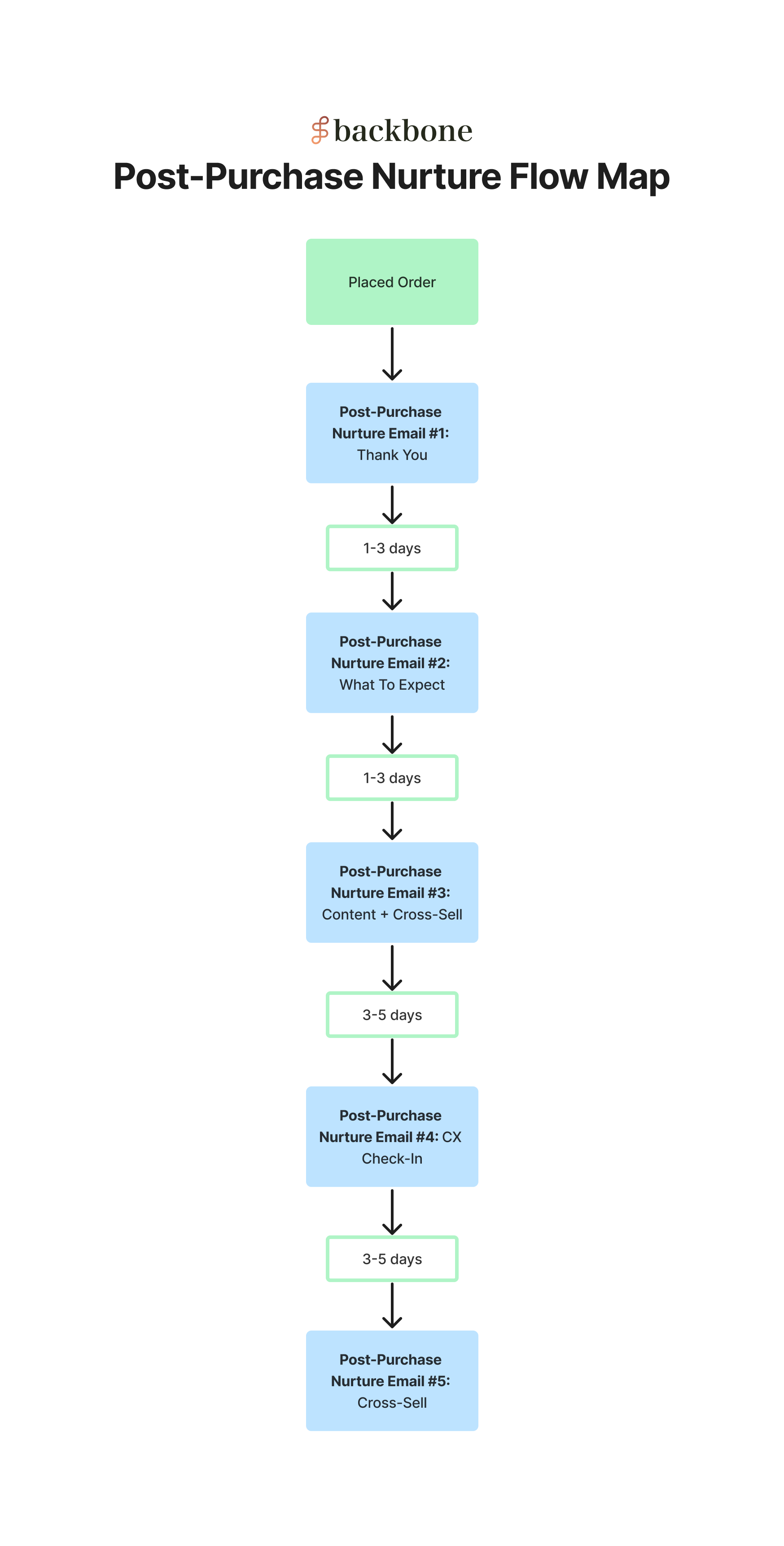 Post-Purchase Nurture Flow