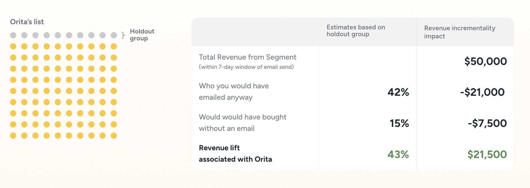 Drives Incremental Revenue