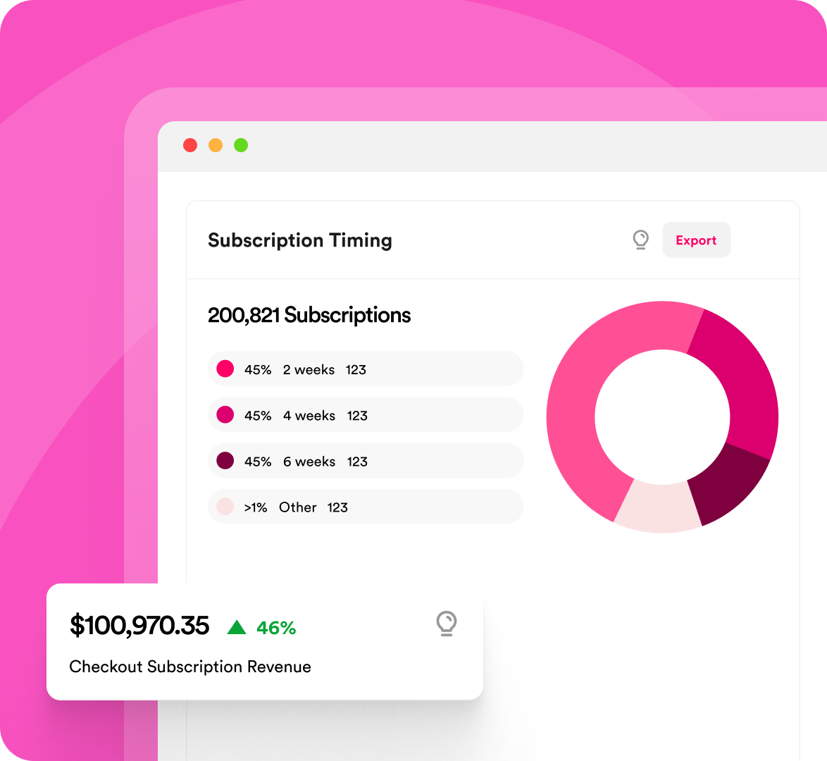 Optimize LTV with Testing & Offers